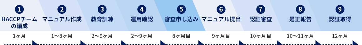 認証取得までの流れ
